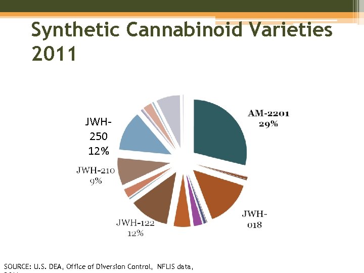 Synthetic Cannabinoid Varieties 2011 JWH 250 12% SOURCE: U. S. DEA, Office of Diversion