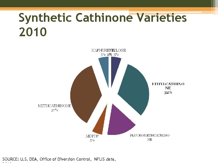 Synthetic Cathinone Varieties 2010 SOURCE: U. S. DEA, Office of Diversion Control, NFLIS data,