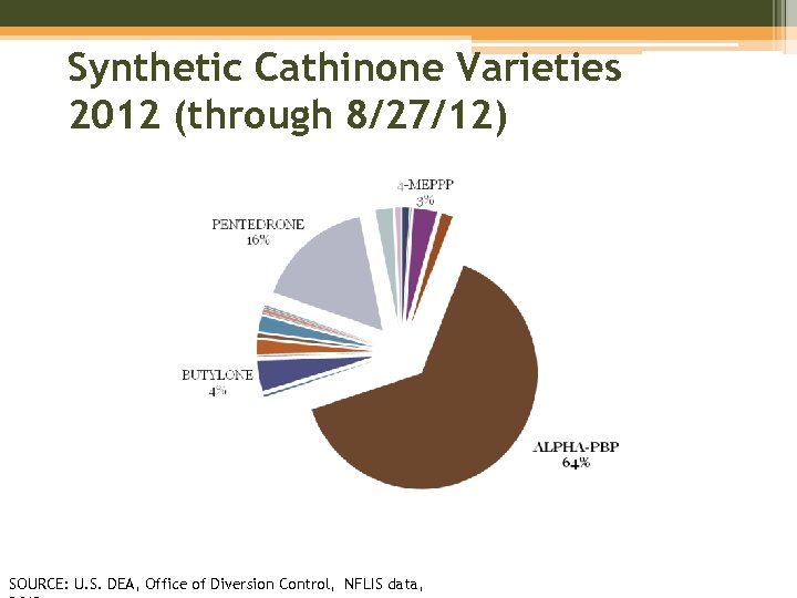 Synthetic Cathinone Varieties 2012 (through 8/27/12) SOURCE: U. S. DEA, Office of Diversion Control,