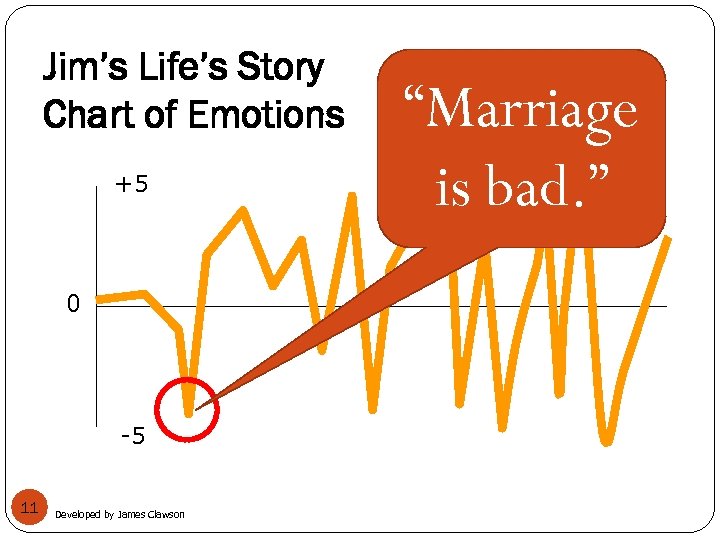Jim’s Life’s Story Chart of Emotions +5 0 -5 11 Developed by James Clawson