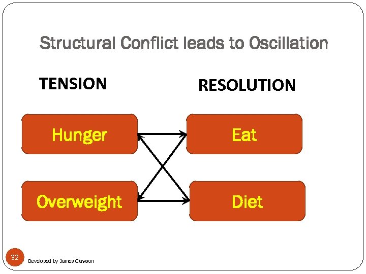 Structural Conflict leads to Oscillation TENSION RESOLUTION Hunger Overweight 32 Eat Diet Developed by