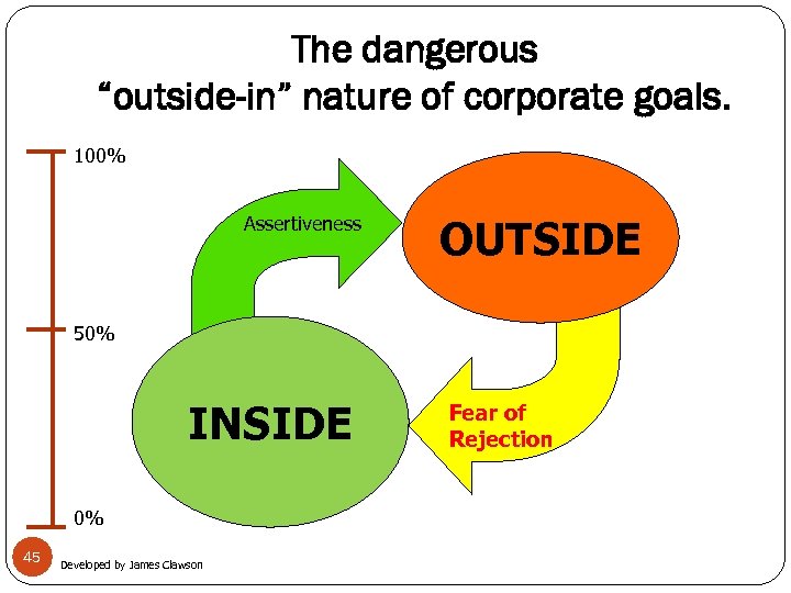 The dangerous “outside-in” nature of corporate goals. 100% Assertiveness OUTSIDE 50% INSIDE 0% 45