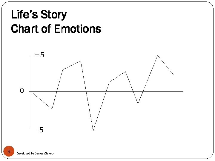 Life’s Story Chart of Emotions +5 0 -5 9 Developed by James Clawson 