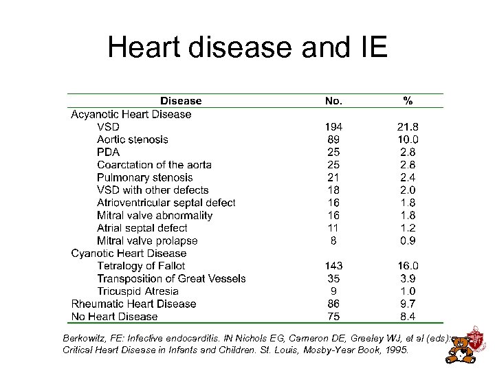 Heart disease and IE Berkowitz, FE: Infective endocarditis. IN Nichols EG, Cameron DE, Greeley