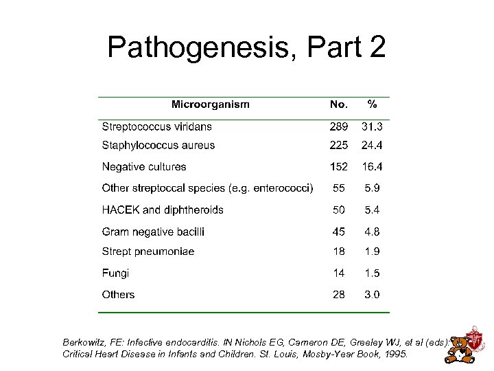 Pathogenesis, Part 2 Berkowitz, FE: Infective endocarditis. IN Nichols EG, Cameron DE, Greeley WJ,