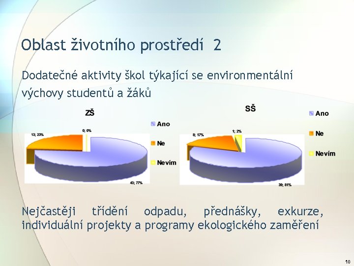 Oblast životního prostředí 2 Dodatečné aktivity škol týkající se environmentální výchovy studentů a žáků
