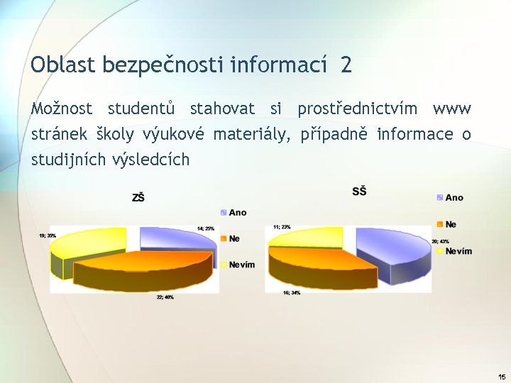 Oblast bezpečnosti informací 2 Možnost studentů stahovat si prostřednictvím www stránek školy výukové materiály,