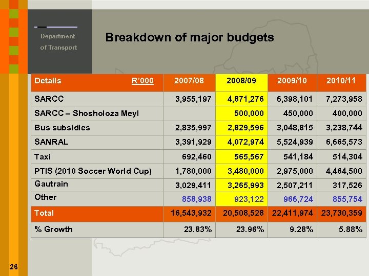 Department of Transport Breakdown of major budgets Details R’ 000 2007/08 2008/09 2009/10 2010/11