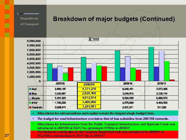 Department of Transport Breakdown of major budgets (Continued) R’ 000 2008/09 5, 371, 276
