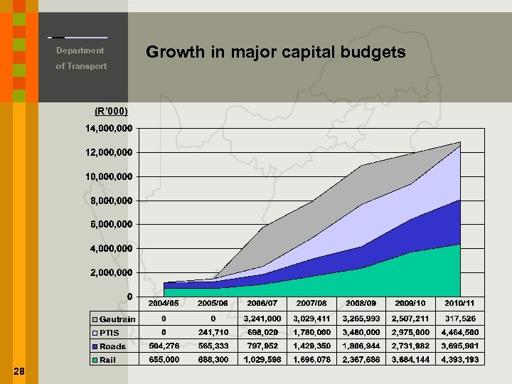 Department of Transport (R’ 000) 28 Growth in major capital budgets 