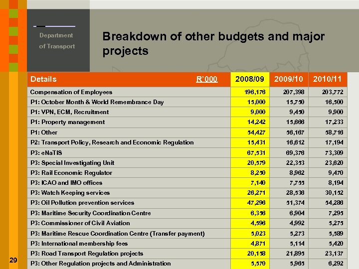 Department of Transport Breakdown of other budgets and major projects Details R’ 000 2008/09