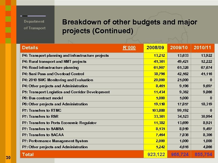 Department of Transport Breakdown of other budgets and major projects (Continued) Details R’ 000
