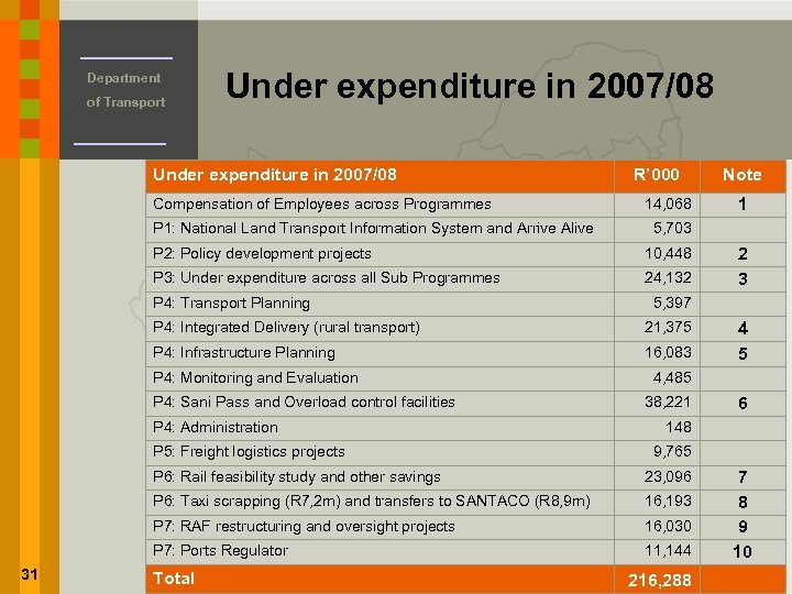 Department of Transport Under expenditure in 2007/08 Compensation of Employees across Programmes P 1:
