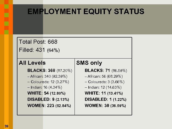 EMPLOYMENT EQUITY STATUS Total Post: 668 Filled: 431 (64%) All Levels SMS only BLACKS: