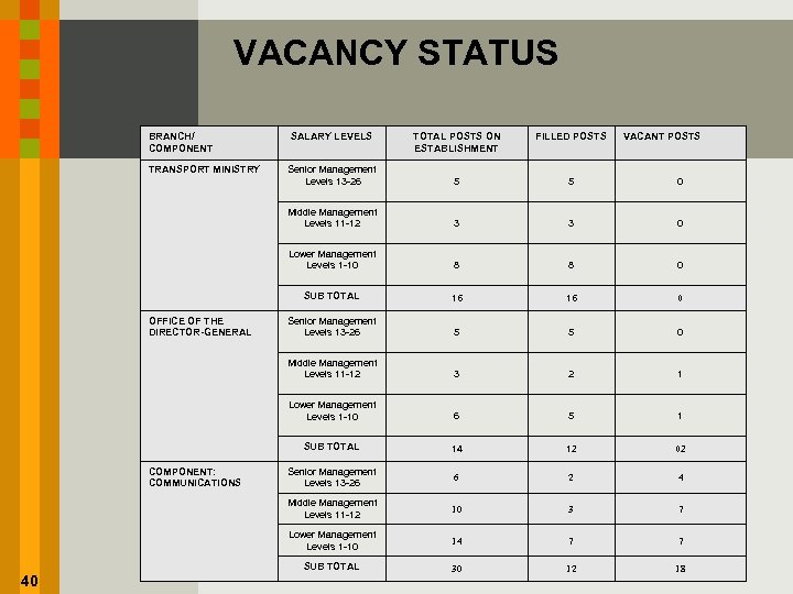 VACANCY STATUS BRANCH/ COMPONENT 5 5 0 3 3 0 8 8 0 16
