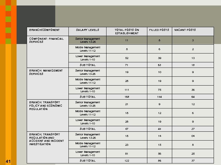 BRANCH/COMPONENT 8 3 8 6 2 52 39 13 71 53 18 Senior Management