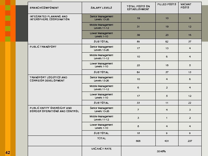 FILLED POSTS VACANT POSTS 10 9 31 19 12 39 23 16 89 52