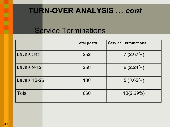 TURN-OVER ANALYSIS … cont Service Terminations Total posts Service Terminations Levels 3 -8 7