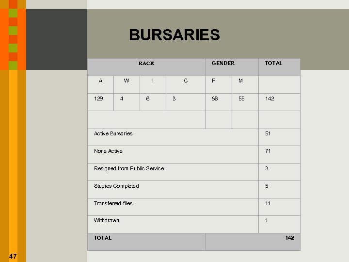 BURSARIES GENDER RACE A 129 W 4 I 6 C 3 TOTAL F M