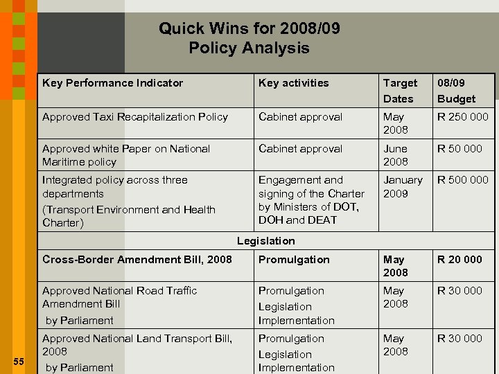 Quick Wins for 2008/09 Policy Analysis Key Performance Indicator Key activities Target Dates 08/09