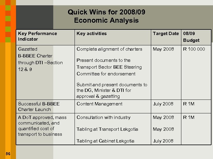 Quick Wins for 2008/09 Economic Analysis Key Performance Indicator Key activities Target Date 08/09