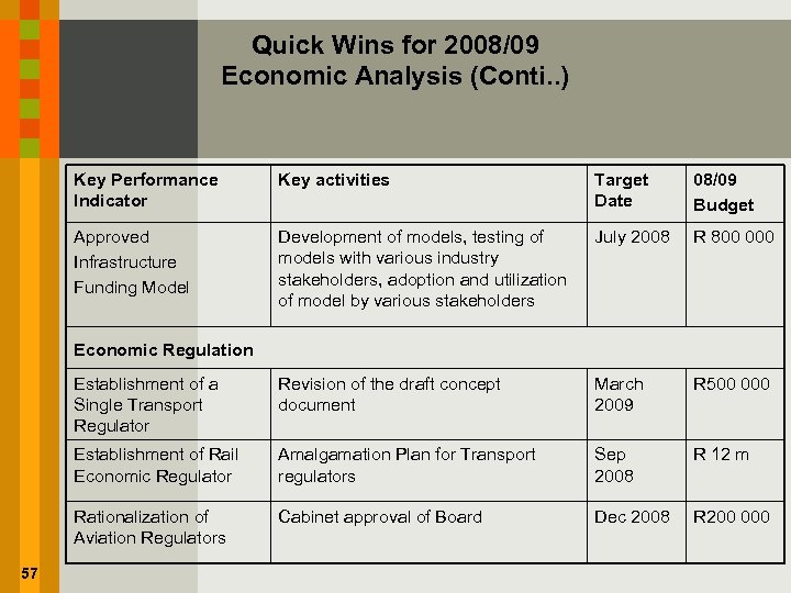 Quick Wins for 2008/09 Economic Analysis (Conti. . ) Key Performance Indicator Key activities