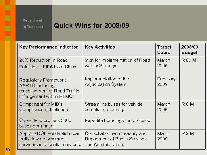 Department of Transport Quick Wins for 2008/09 Key Performance Indicator Key Activities Target Dates