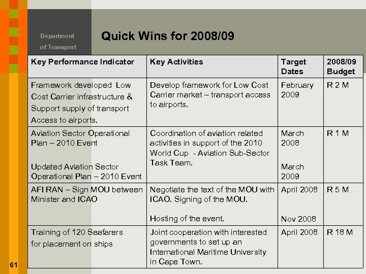  Department Quick Wins for 2008/09 of Transport Key Performance Indicator Key Activities Target