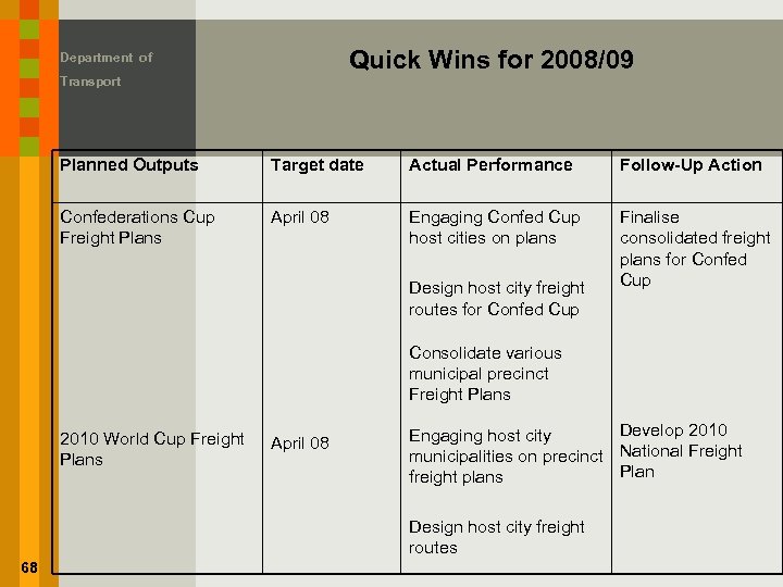Quick Wins for 2008/09 Department of Transport Planned Outputs Target date Actual Performance Follow-Up