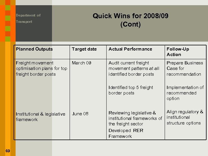Quick Wins for 2008/09 (Cont) Department of Transport Planned Outputs Target date Institutional &