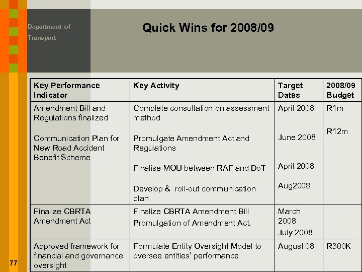 Department of Transport Quick Wins for 2008/09 Key Performance Indicator Key Activity Amendment Bill