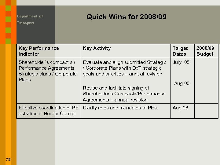 Department of Transport Key Performance Indicator Quick Wins for 2008/09 Key Activity Shareholder’s compact