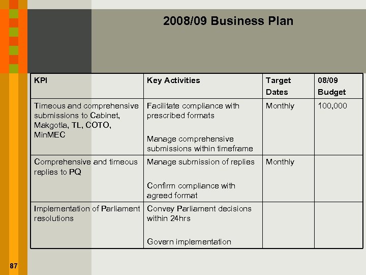 2008/09 Business Plan KPI Key Activities Target Dates 08/09 Budget Timeous and comprehensive Facilitate