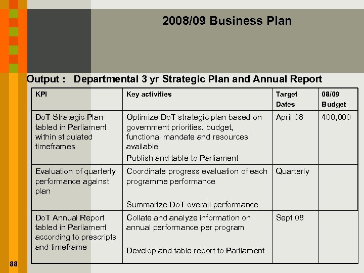 2008/09 Business Plan Output : Departmental 3 yr Strategic Plan and Annual Report KPI