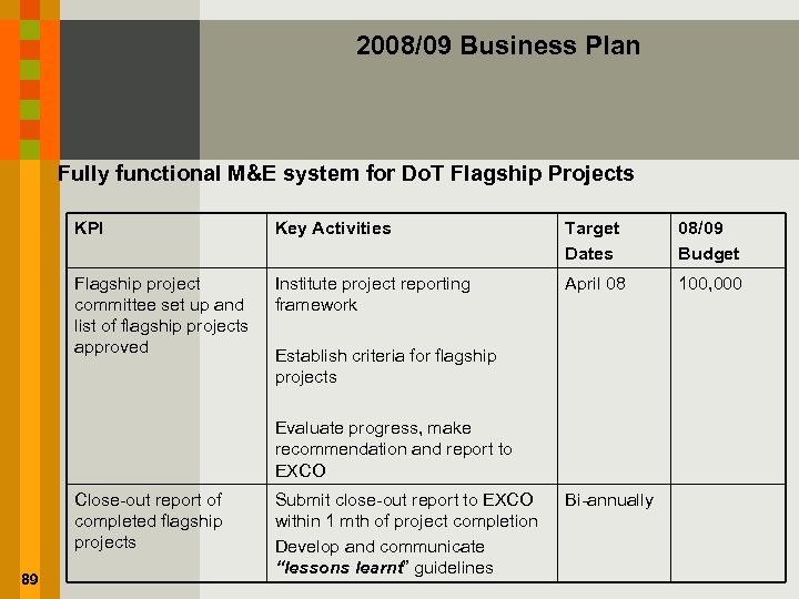 2008/09 Business Plan Fully functional M&E system for Do. T Flagship Projects KPI Key