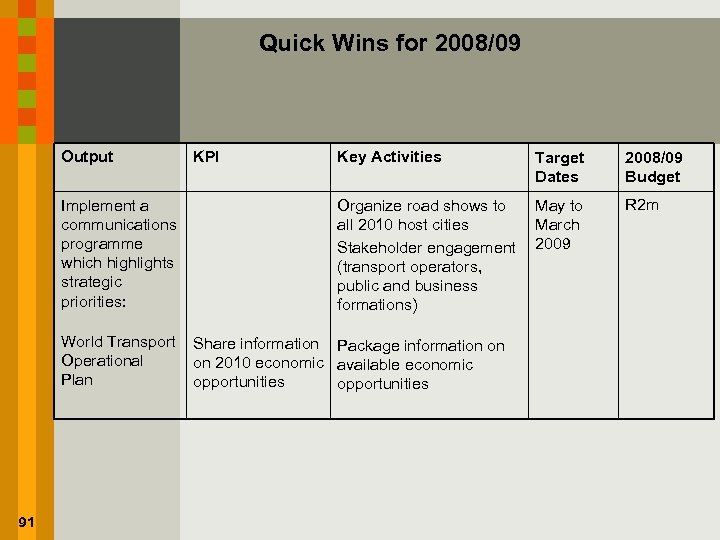 Quick Wins for 2008/09 Output Implement a communications programme which highlights strategic priorities: KPI