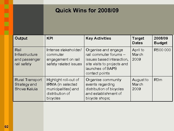 Quick Wins for 2008/09 Output Key Activities Rail Infrastructure and passenger rail safety Intense