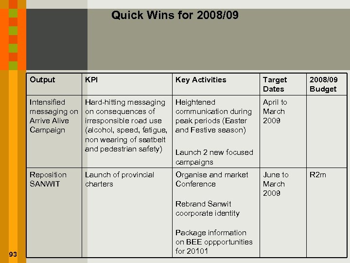 Quick Wins for 2008/09 Output KPI Key Activities Target Dates Intensified messaging on Arrive