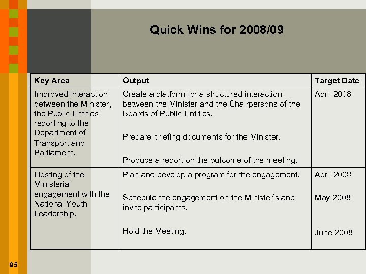 Quick Wins for 2008/09 Key Area Target Date Improved interaction between the Minister, the