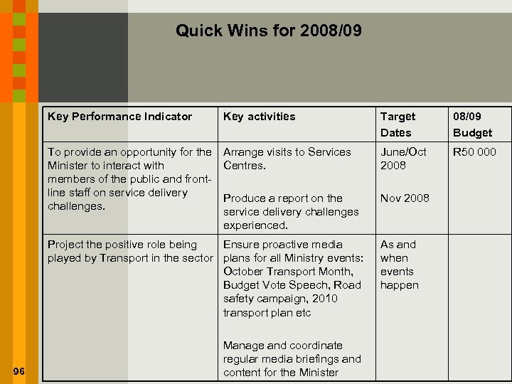 Quick Wins for 2008/09 Key Performance Indicator Key activities Target Dates 08/09 Budget To