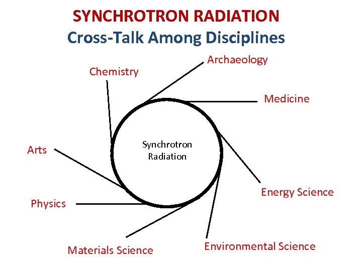 SYNCHROTRON RADIATION Cross‐Talk Among Disciplines Archaeology Chemistry Medicine Arts Synchrotron Radiation Energy Science Physics