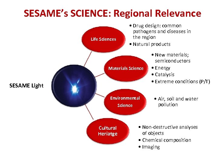 SESAME’s SCIENCE: Regional Relevance Life Sciences • Drug design: common pathogens and diseases in