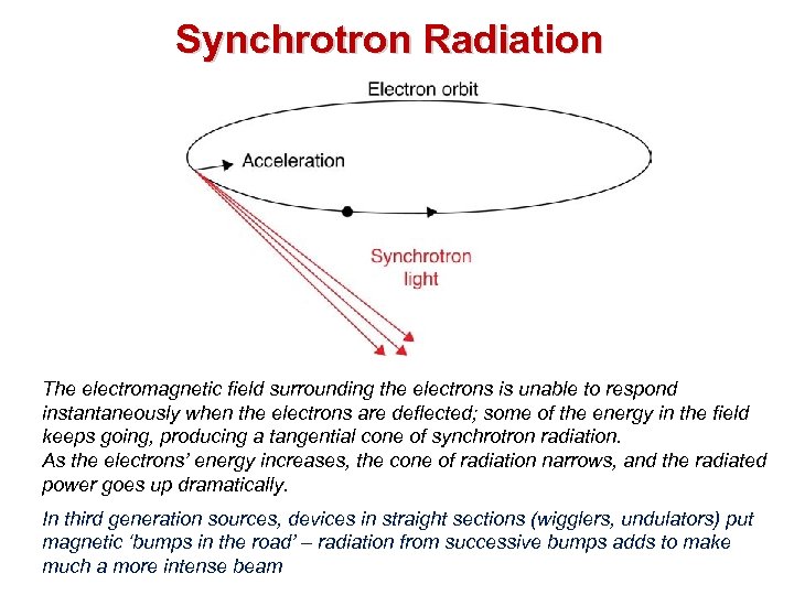 Synchrotron Radiation The electromagnetic field surrounding the electrons is unable to respond instantaneously when