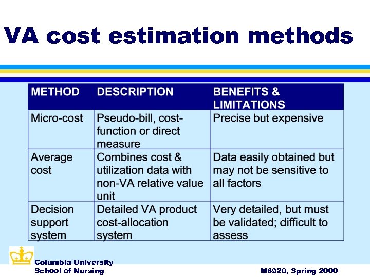 VA cost estimation methods Columbia University School of Nursing M 6920, Spring 2000 