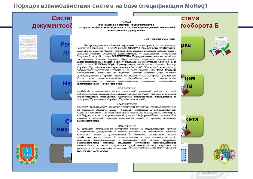 Порядок взаимодействия систем на базе спецификации Mo. Req 1 Система документооборота А Регистрация документа