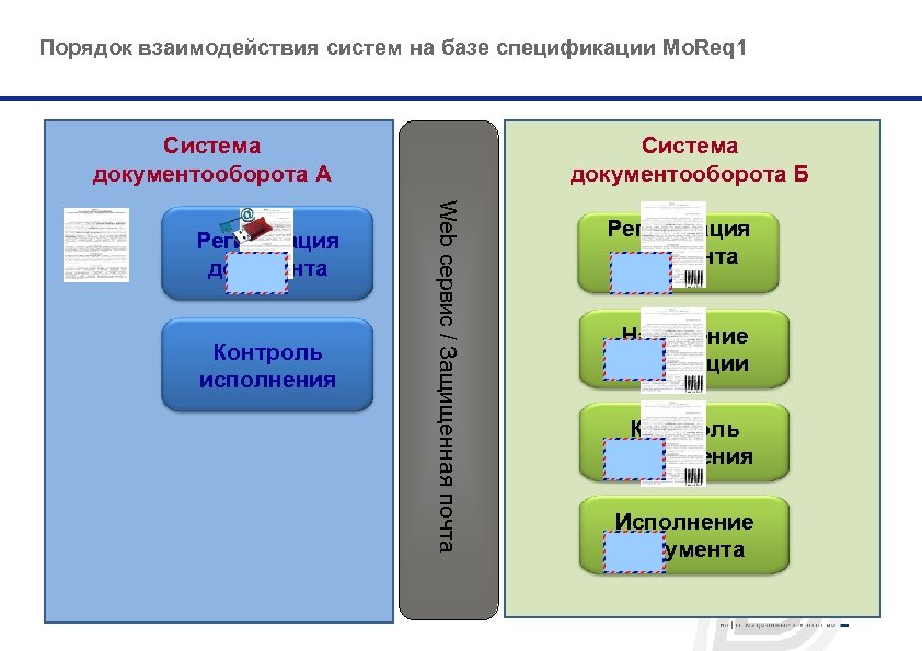 Порядок взаимодействия