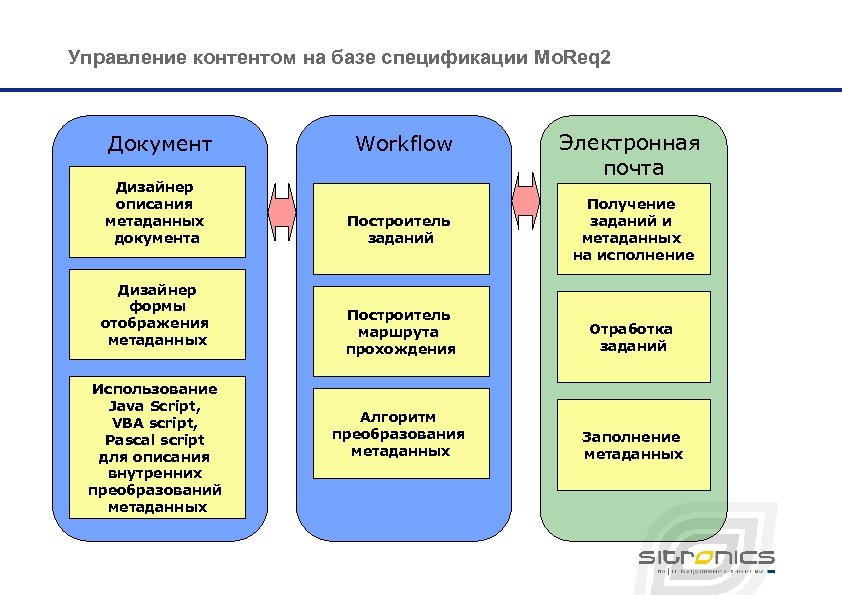 Управление контентом на базе спецификации Mo. Req 2 Документ Дизайнер описания метаданных документа Дизайнер
