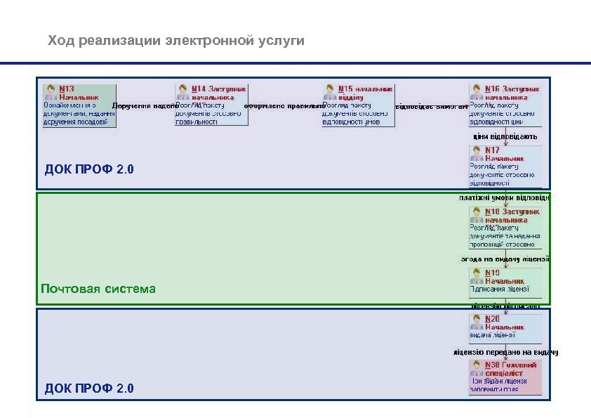 Ход реализации электронной услуги ДОК ПРОФ 2. 0 Почтовая система ДОК ПРОФ 2. 0