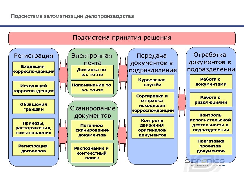 Подсистема автоматизации делопроизводства Подсистема принятия решения Регистрация Входящяя корреспонденция Исходящей корреспонденция Обращения граждан Приказы,