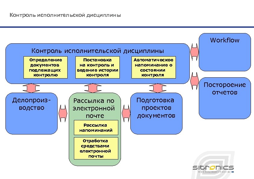Контроль исполнительской дисциплины Workflow Контроль исполнительской дисциплины Определение документов подлежащих контролю Постановка на контроль